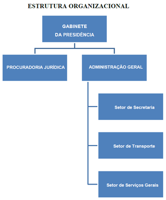 Organograma